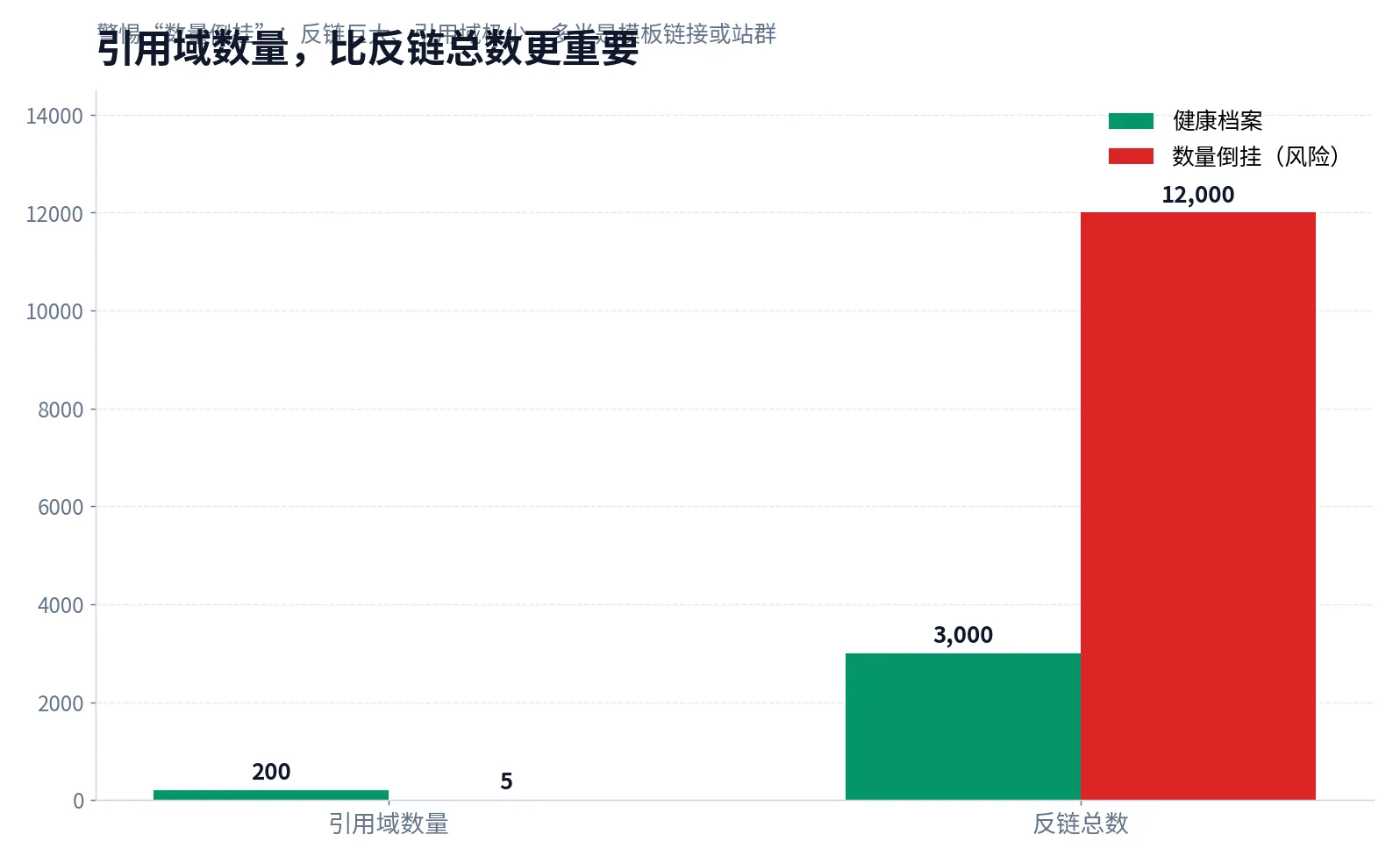 健康外链档案与数量倒挂风险档案对比：引用域数量比反链总数更重要