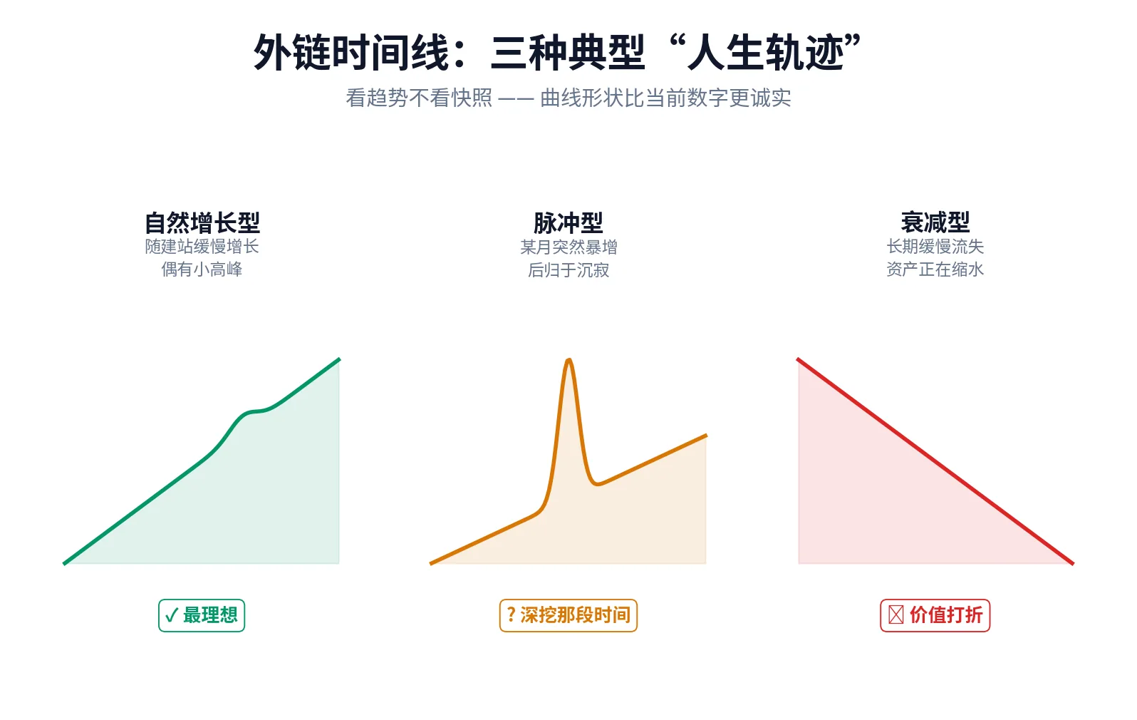 外链时间线三种典型曲线：自然增长型、脉冲型、衰减型
