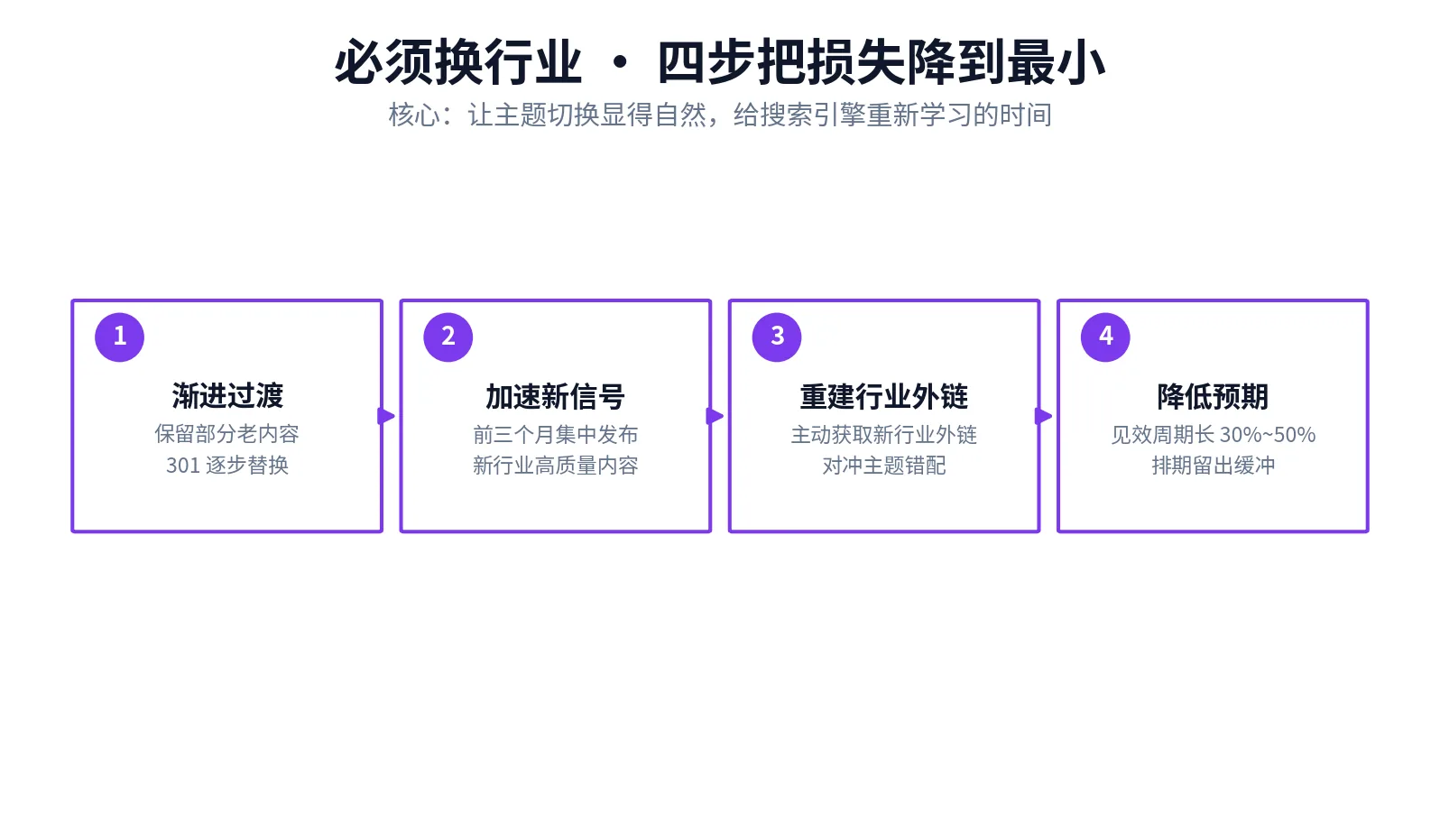 必须换行业:四步把损失降到最小 换行业四步降损流程图:渐进过渡、加速新主题信号、重建行业外链、降低预期