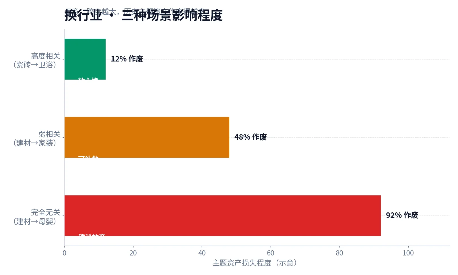 换行业三种场景的影响程度(示意) 换行业三种场景的主题资产损失程度对比:高度相关影响小,完全无关建议放弃