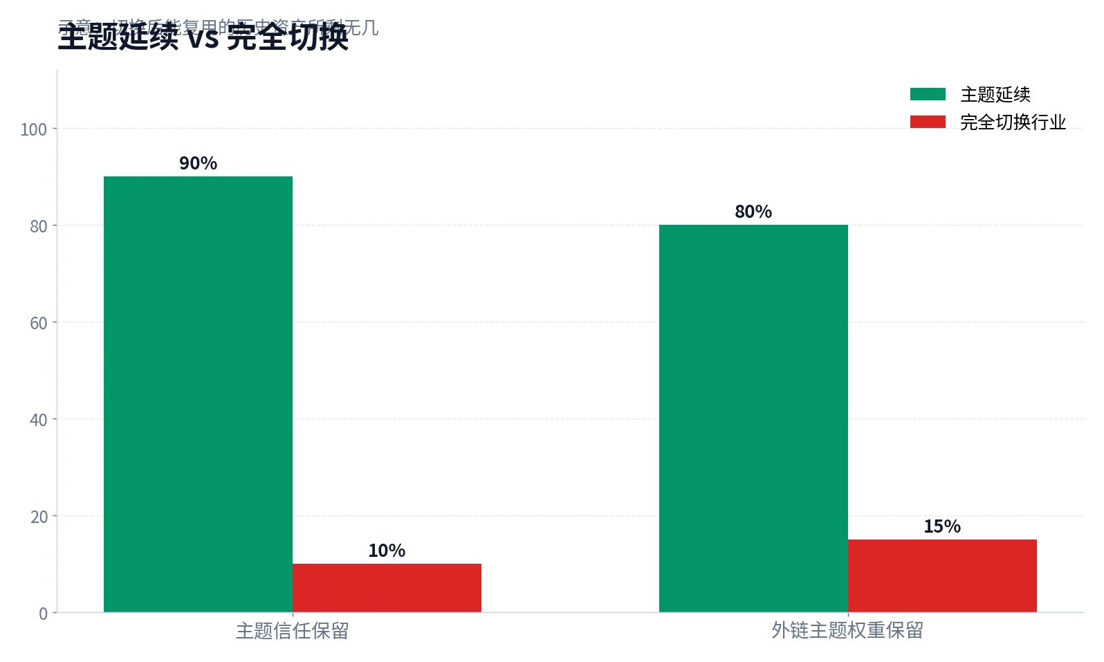 主题延续 vs 完全切换:能复用的历史资产(示意) 主题延续与完全切换的历史资产保留对比示意图