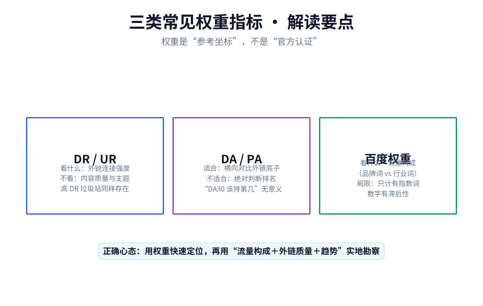 DR/UR、DA/PA、百度权重三类指标解读要点：分别看外链强度、横向对比、流量构成