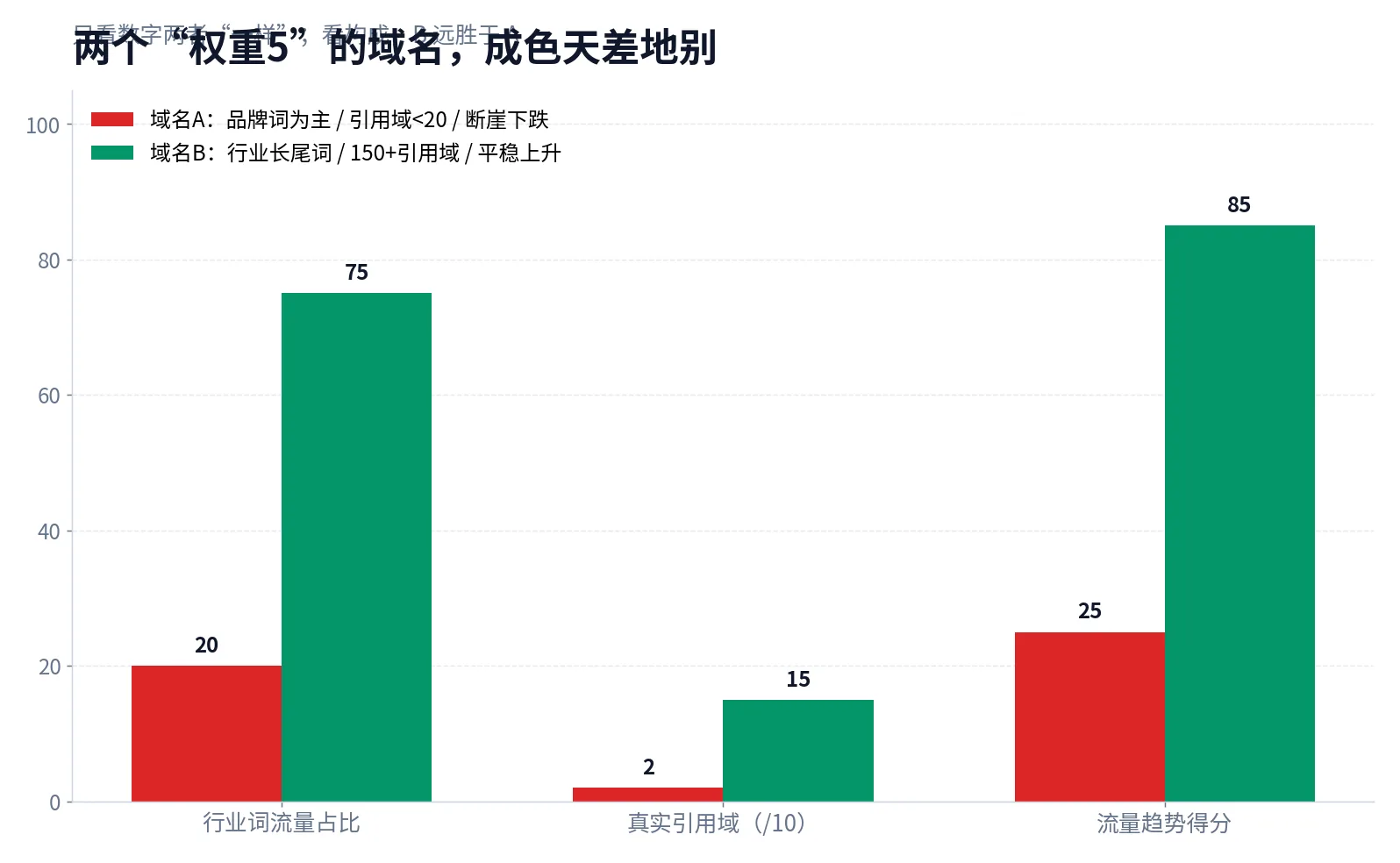 两个百度权重5的域名构成对比：B域名的行业词占比与真实引用域远胜于A