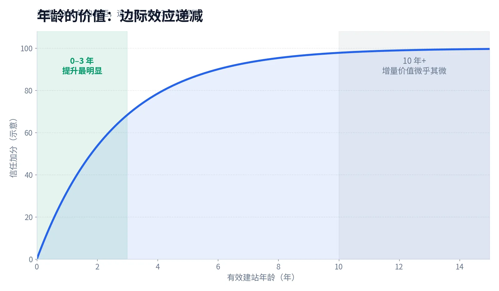 域名年龄边际效应递减曲线示意图：0到3年提升最明显，10年后增量价值微乎其微