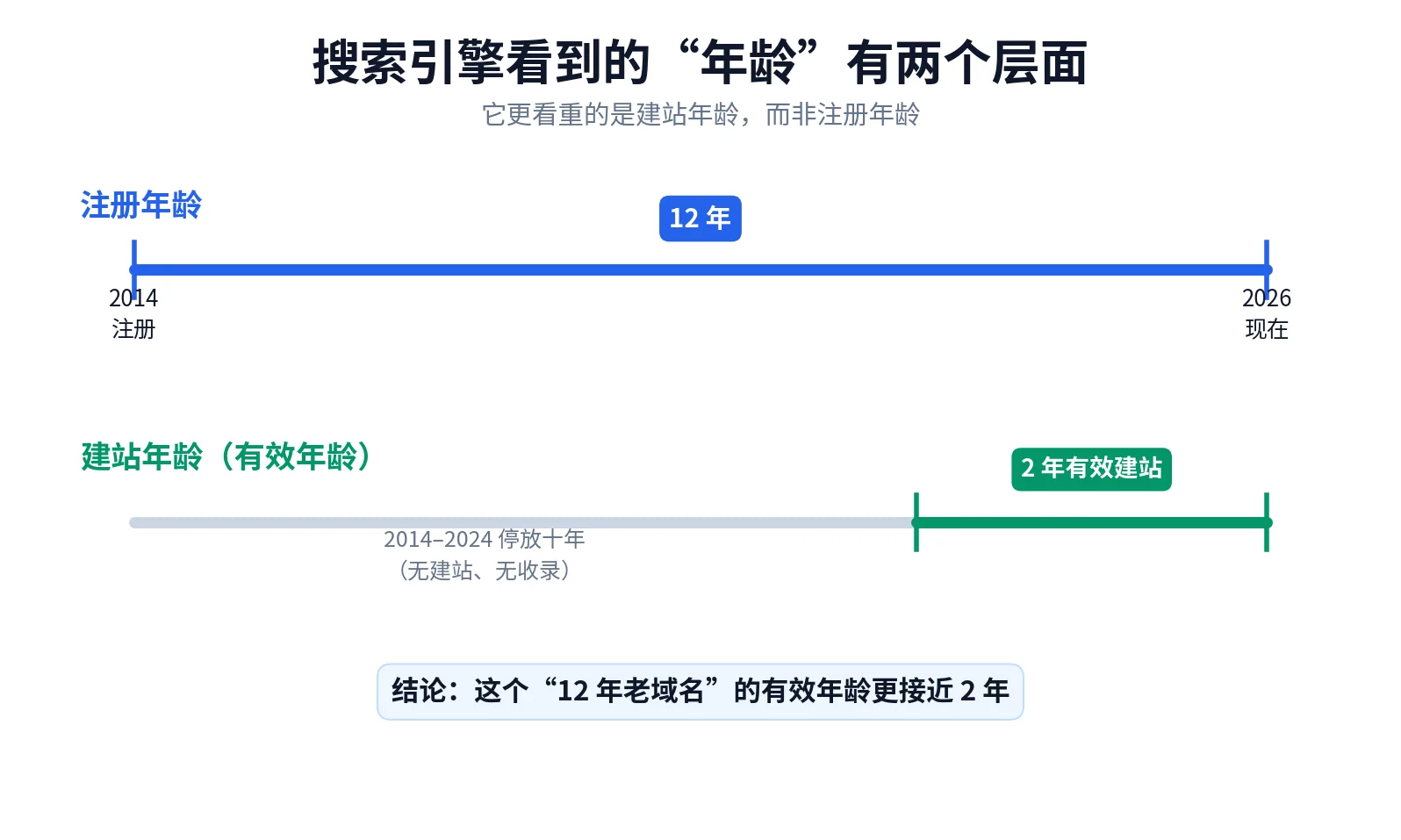 注册年龄与建站年龄双层时间线图解：搜索引擎更看重建站年龄