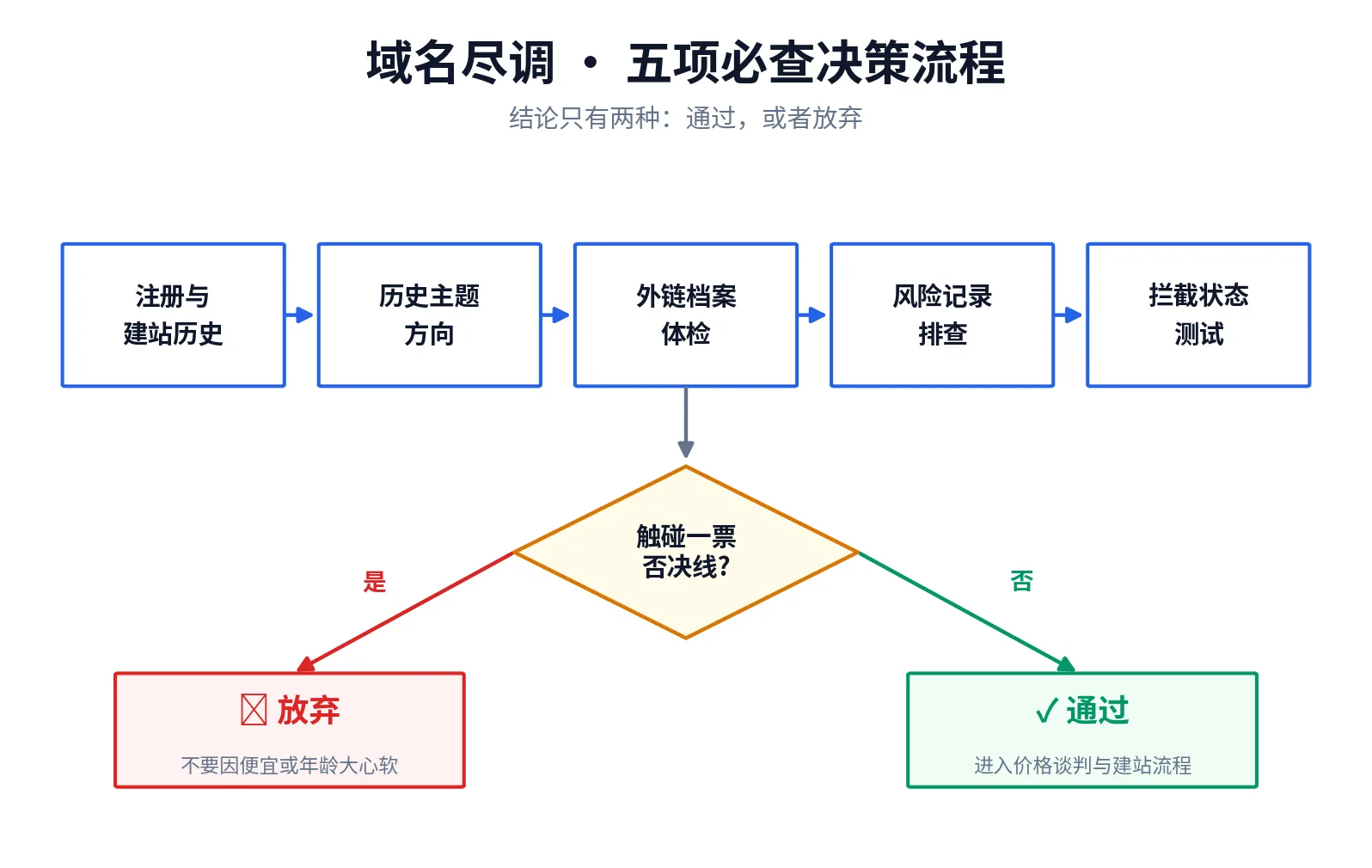 域名尽调五项必查决策流程图：注册历史、历史主题、外链档案、风险记录、拦截状态
