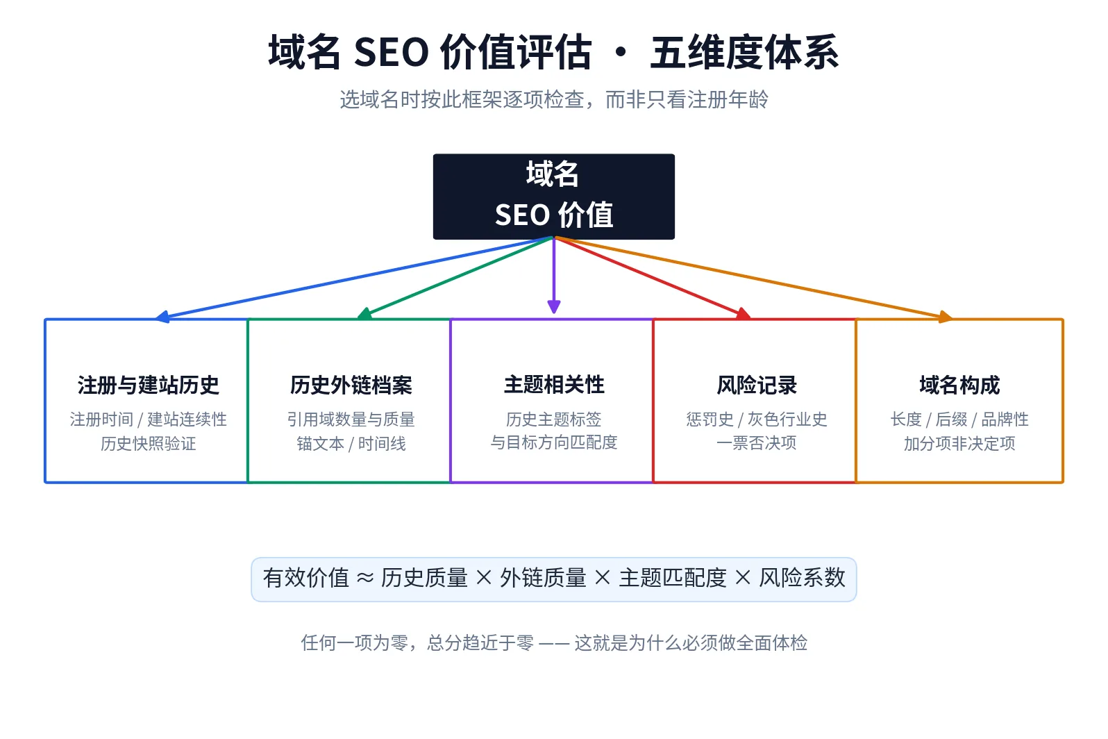 域名SEO价值评估五维度体系 域名SEO价值评估五维度体系图:注册与建站历史、历史外链档案、主题相关性、风险记录、域名构成