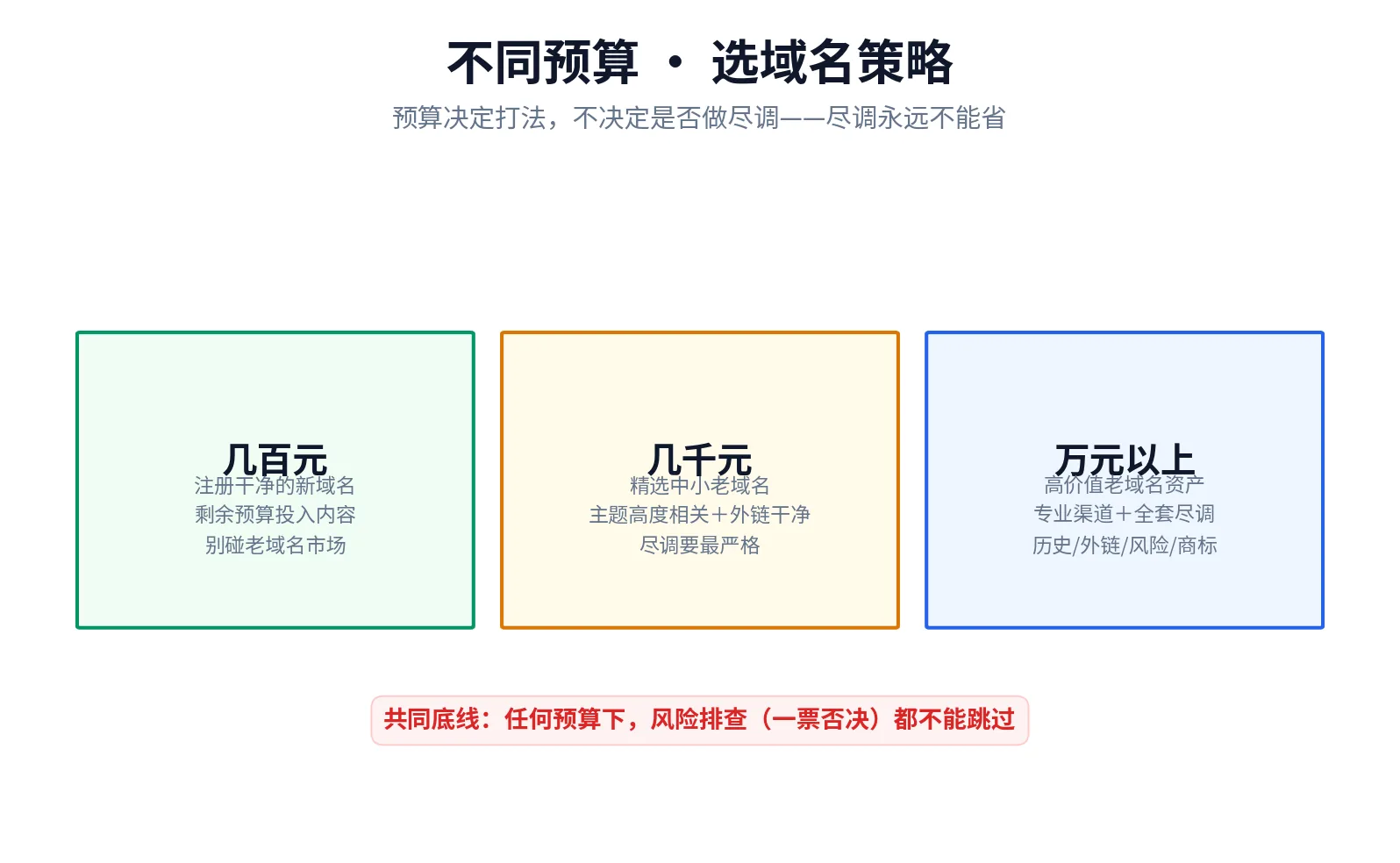 不同预算选域名策略：几百元注册新域名、几千元精选中小老域名、万元以上做全套尽调