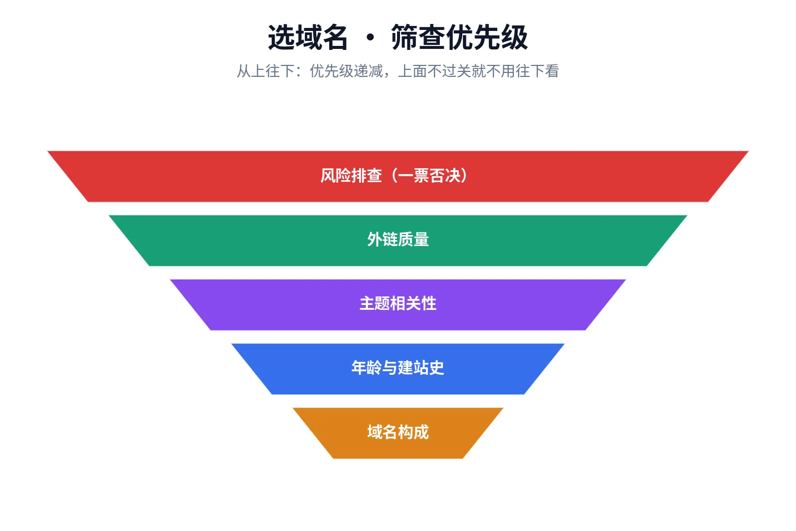 选域名筛查优先级漏斗图：风险排查大于外链质量大于主题相关大于年龄大于域名构成