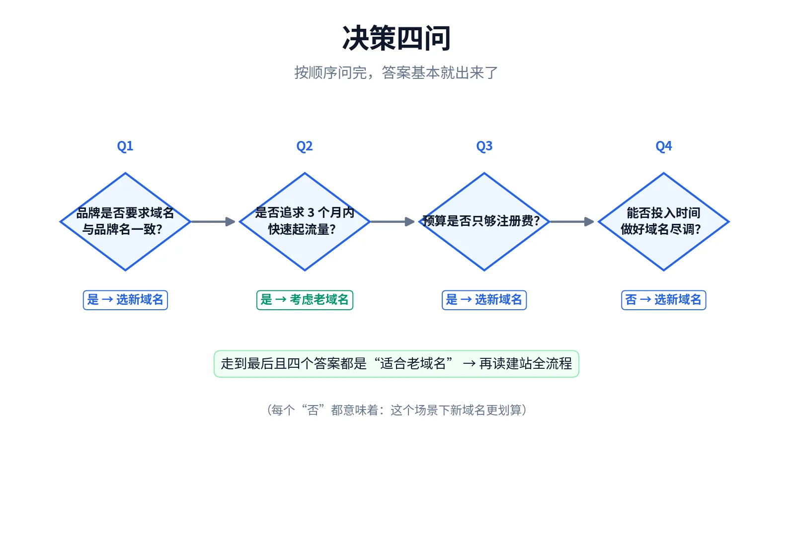 新老域名决策四问流程图：品牌一致性、起量需求、预算、尽调投入