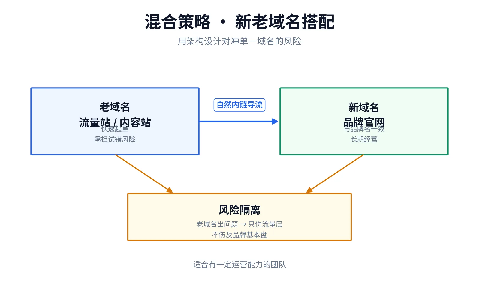 新老域名混合策略架构图：老域名流量站通过内链向新域名品牌站导流，风险隔离