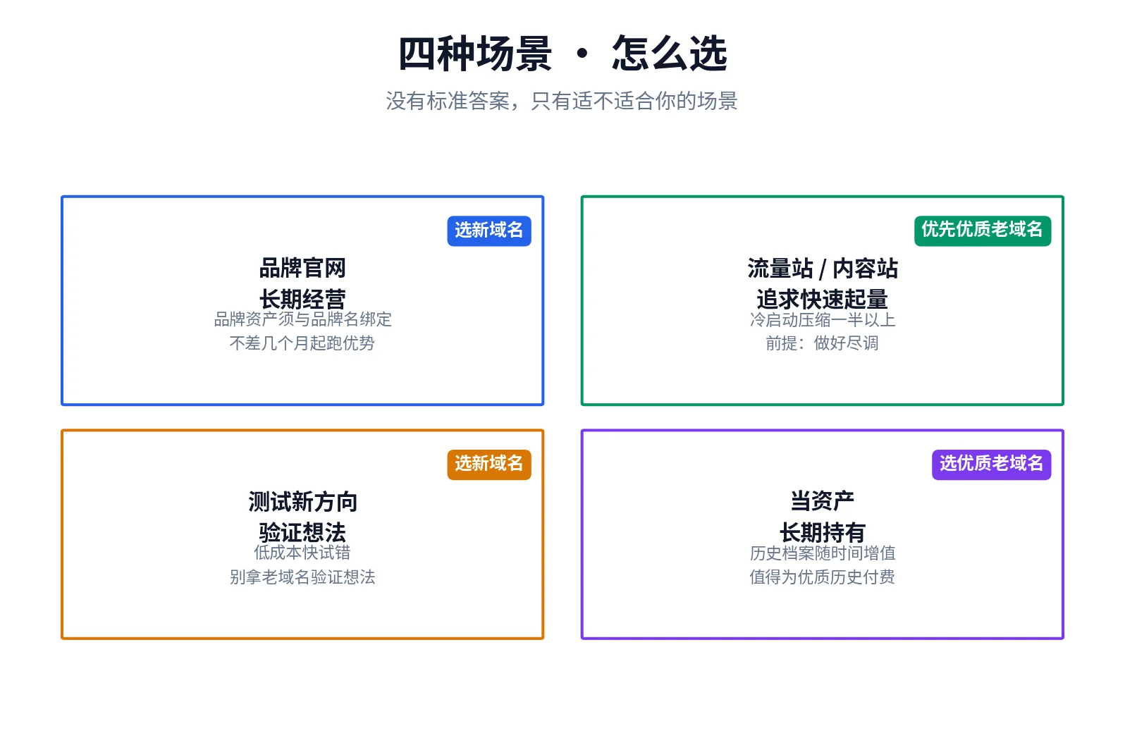 新域名与老域名四种场景选择建议：品牌官网选新、流量站选老、测试选新、资产持有选老