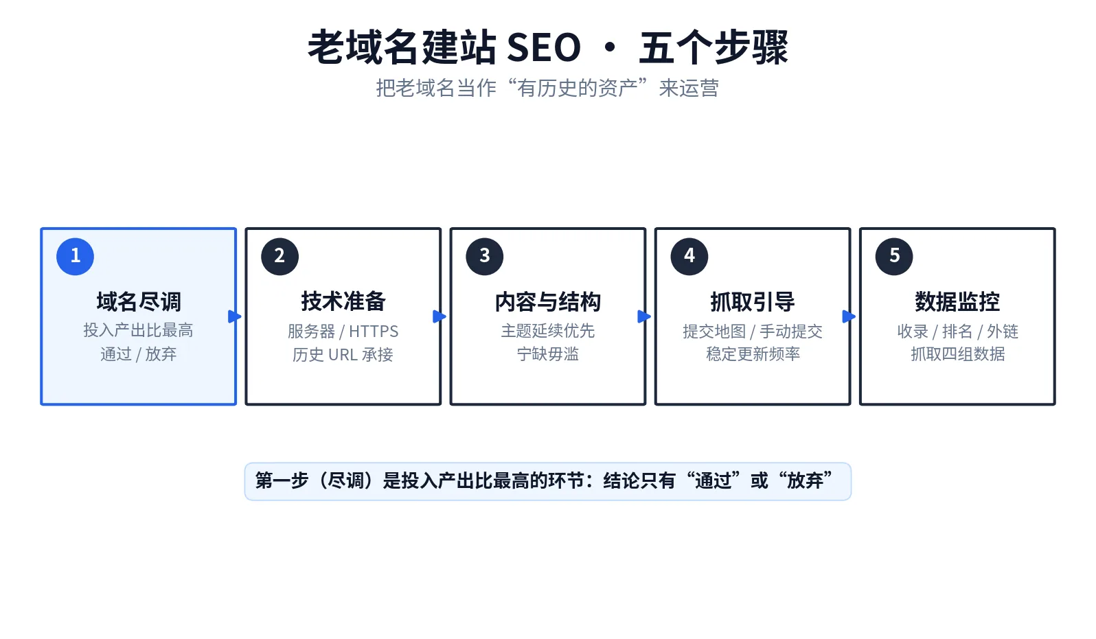 老域名建站SEO五个步骤流程图：域名尽调、技术准备、内容与结构、抓取引导、数据监控