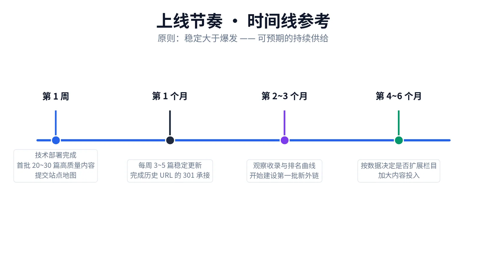 老域名建站上线节奏时间线：第1周、第1个月、第2到3个月、第4到6个月