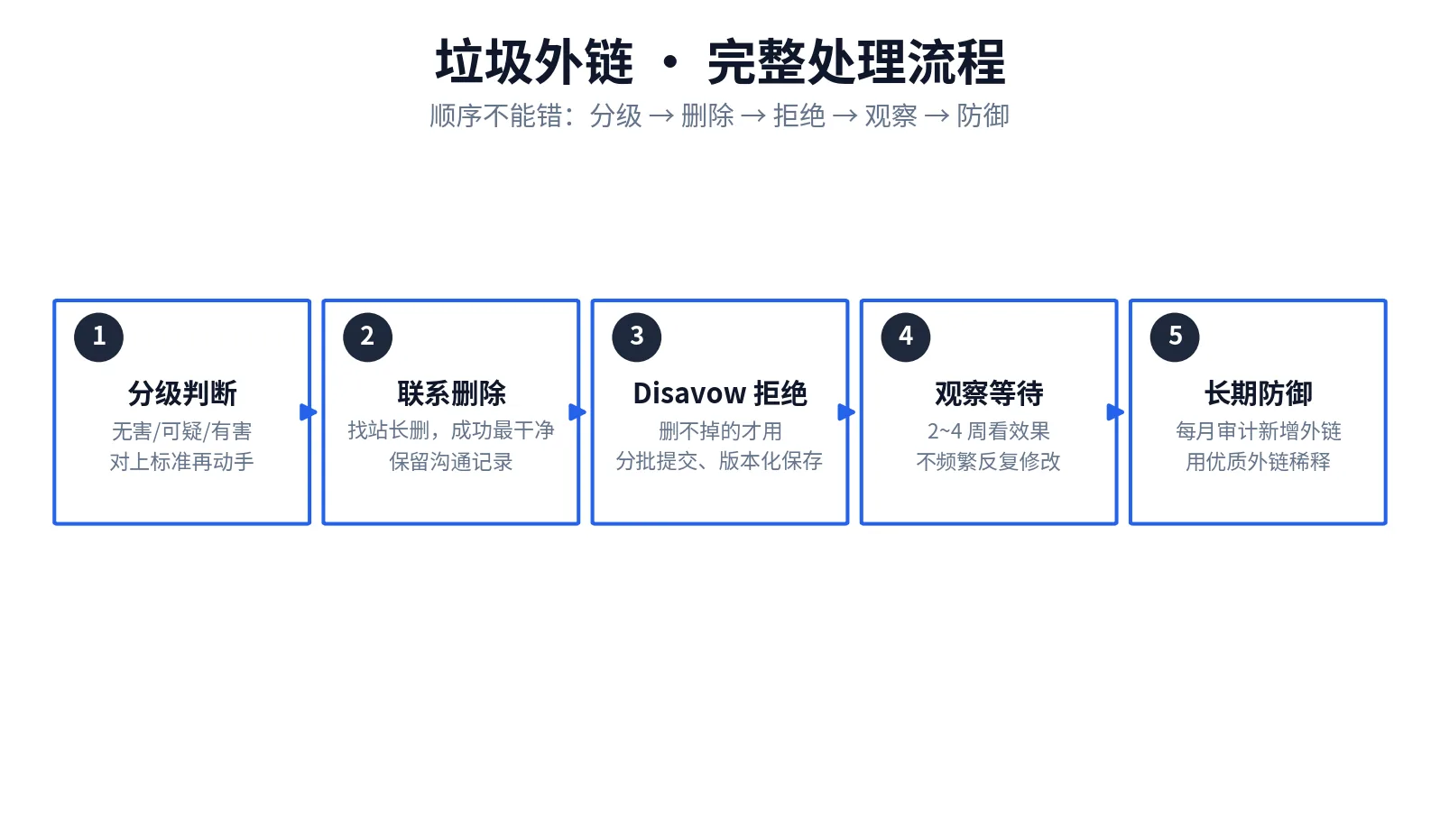 垃圾外链完整处理流程：分级判断、联系删除、Disavow拒绝、观察等待、长期防御