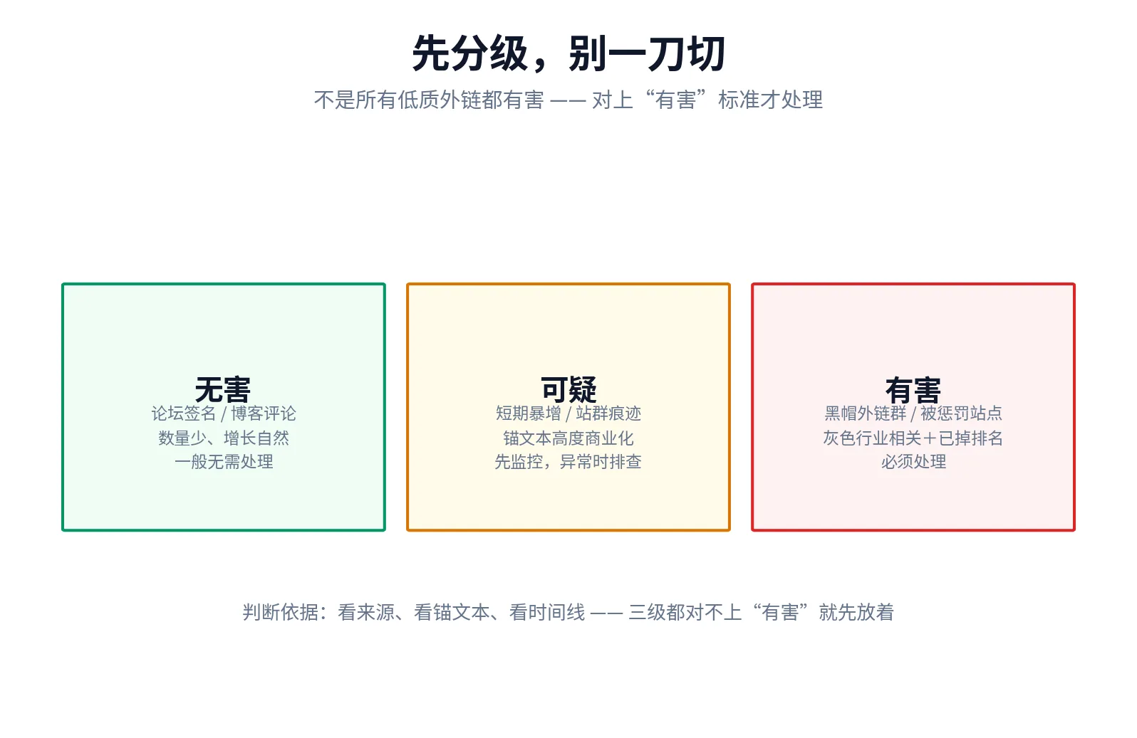 垃圾外链三级分类：无害放着不管、可疑先监控、有害必须处理
