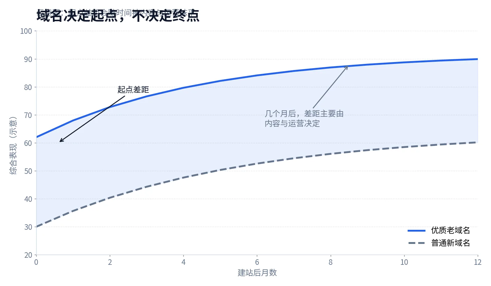 域名决定起点,不决定终点:起点差距会随时间被内容与运营抹平(示意) 优质老域名与普通新域名综合表现随时间变化示意图