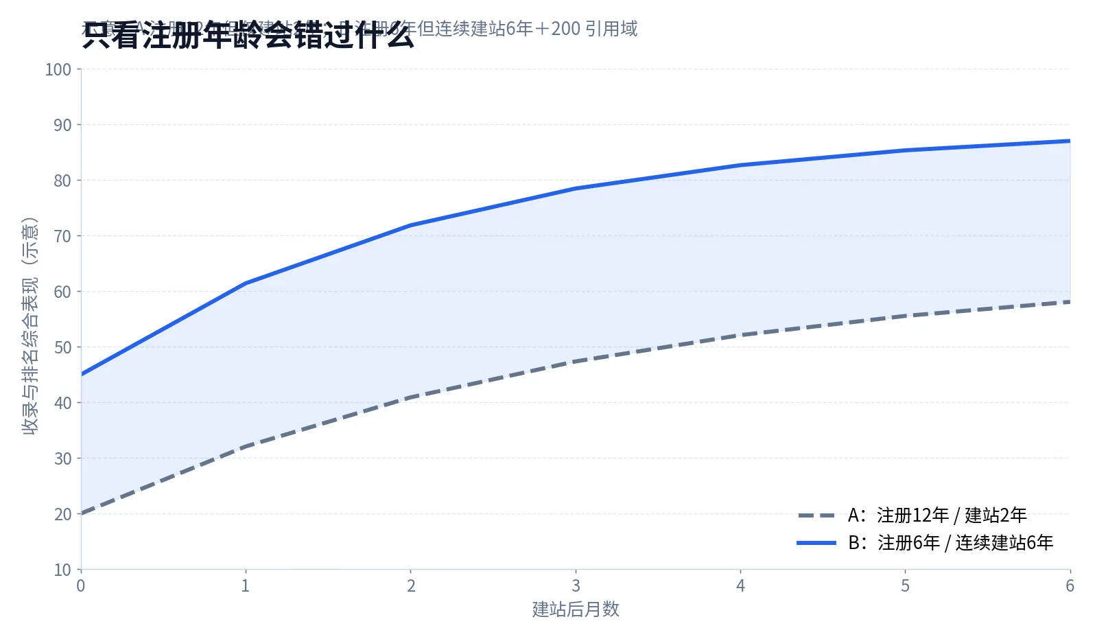A、B两个域名收录与排名表现对比示意图：连续建站史比注册年龄更重要