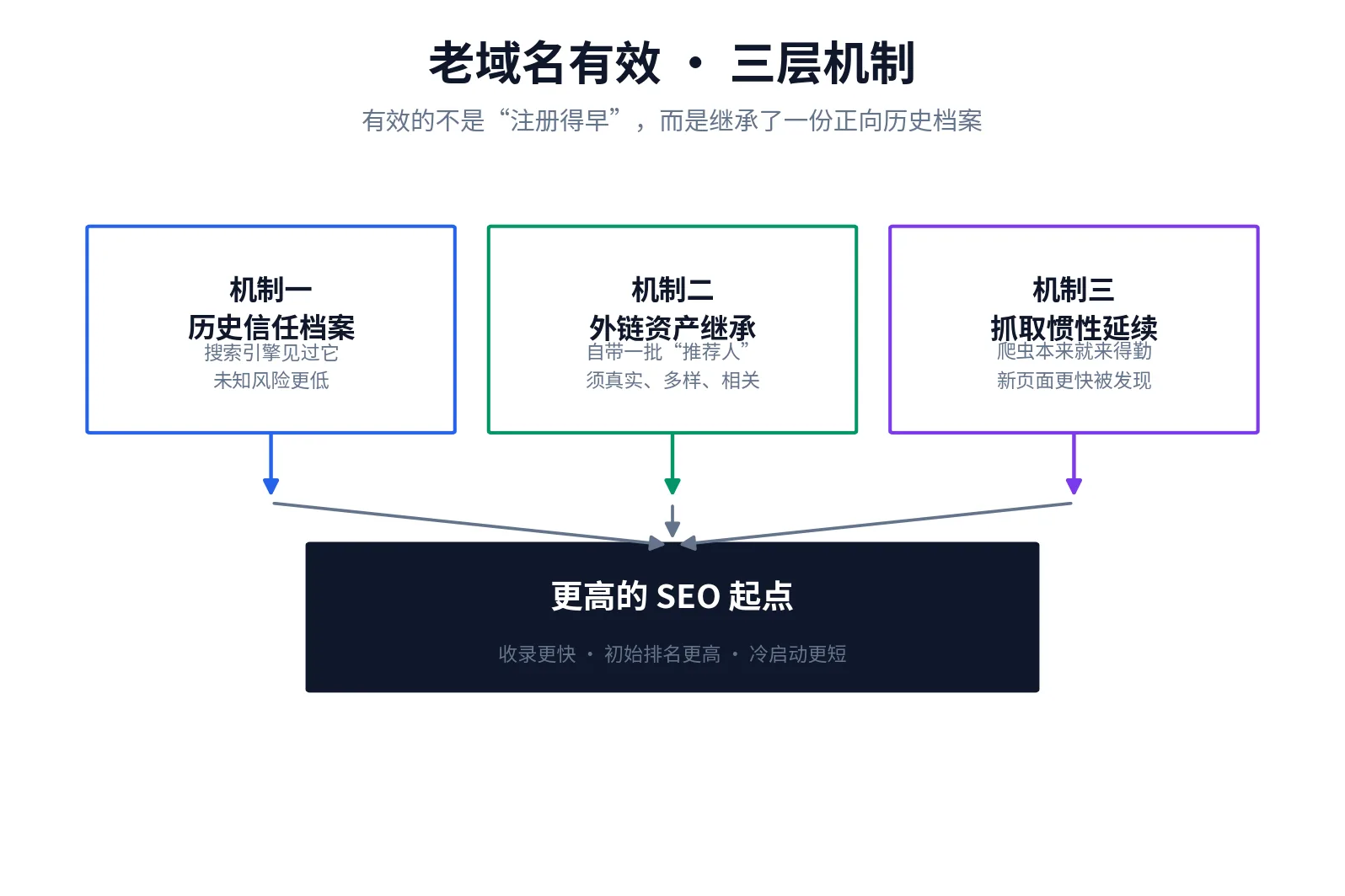 老域名有效的三层机制图解：历史信任档案、外链资产继承、抓取惯性延续