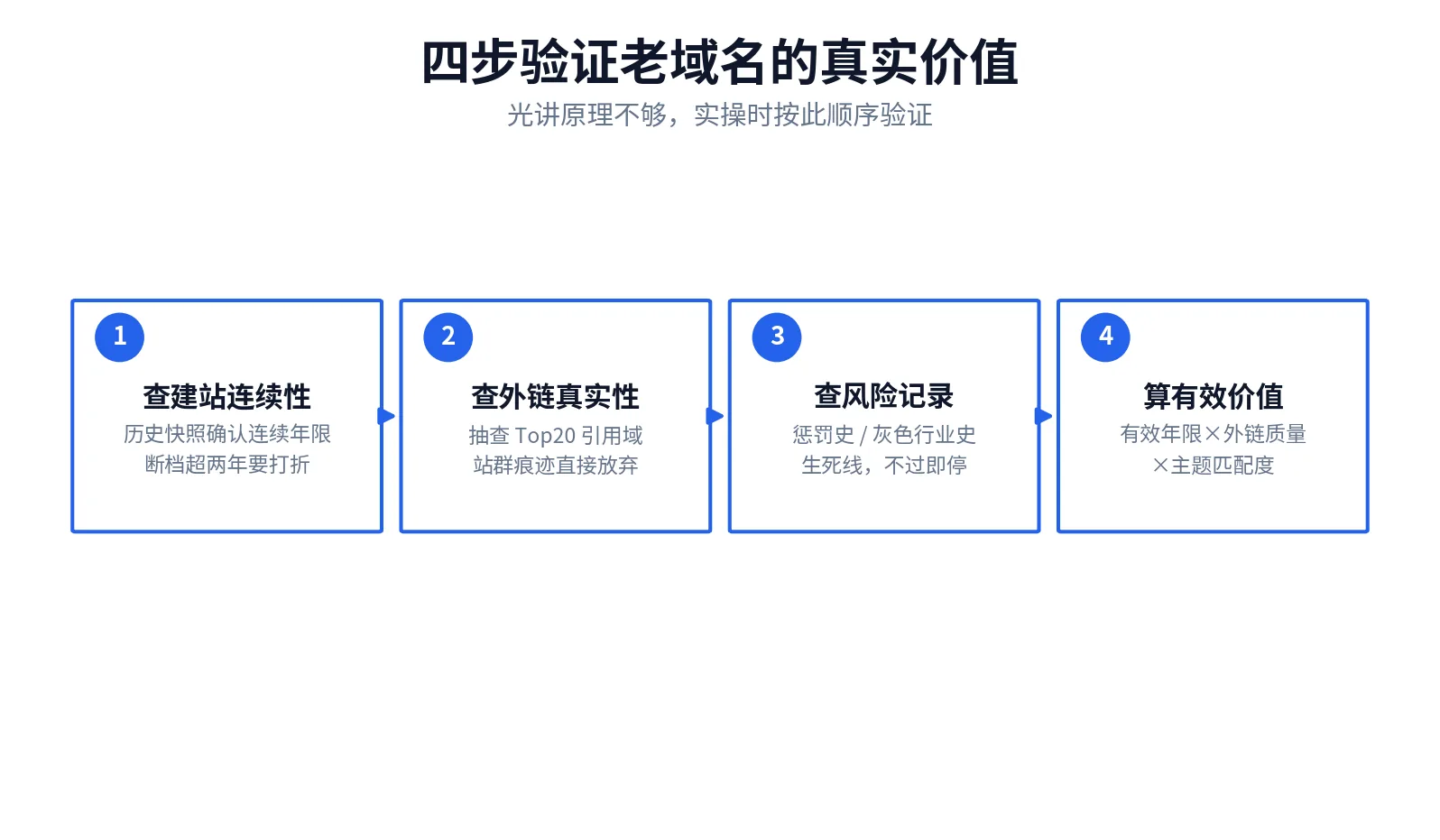 四步验证老域名真实价值流程图：查建站连续性、查外链真实性、查风险记录、算有效价值